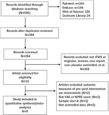 Efficacy of repetitive transcranial magnetic stimulation on chronic migraine: A meta-analysis